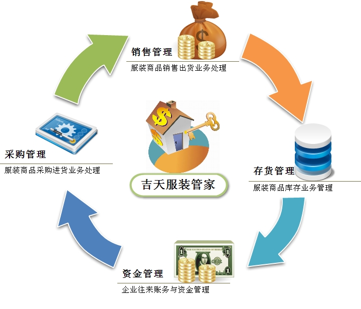 吉天科技 讓您的企業(yè)管理更簡易