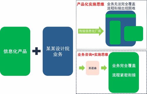 勘察設計行業信息化升級困局及破局之策——信息咨詢服務的角色與機遇