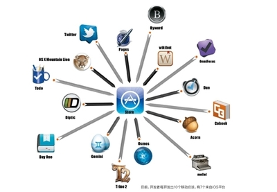 開(kāi)發(fā)雖易，盈利不易 APP開(kāi)發(fā)者生存指南與未來(lái)展望